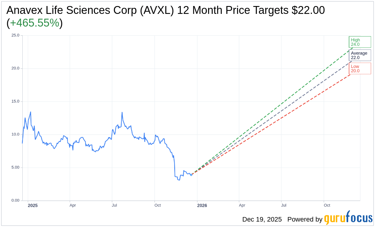 AVXL Maintains Buy Rating with Price Target Unchanged at $24 by