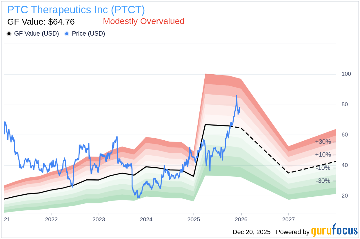 Insider Sell Alert: Eric Pauwels Sells 43,492 Shares of PTC Ther