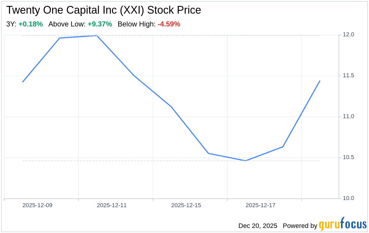 Decoding Twenty One Capital Inc (XXI): A Strategic SWOT Insight