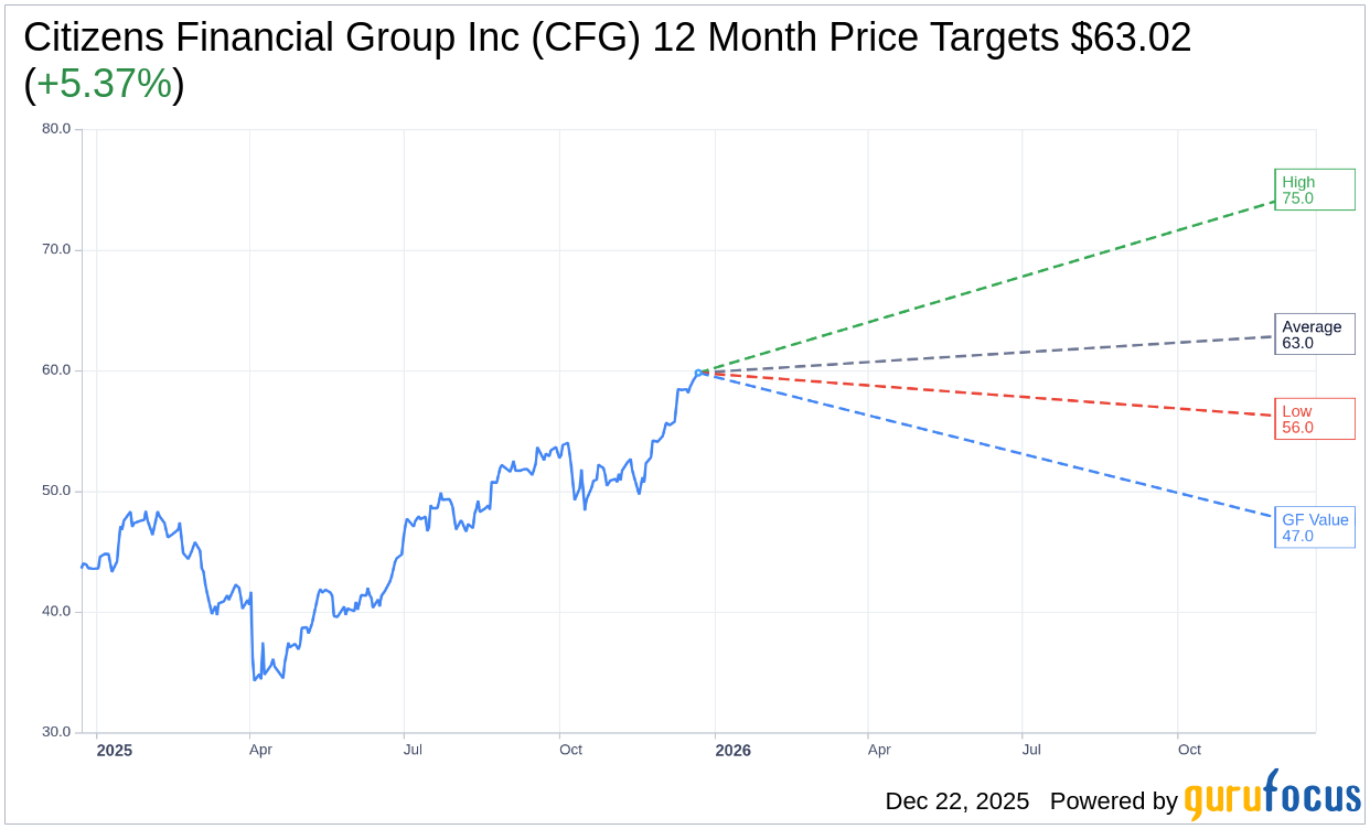 Citizens Financial Group (CFG) Price Target Raised by Truist Sec