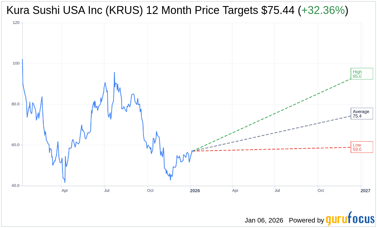 Kura Sushi USA Inc (KRUS) Q1 2026: Everything You Need To Know A