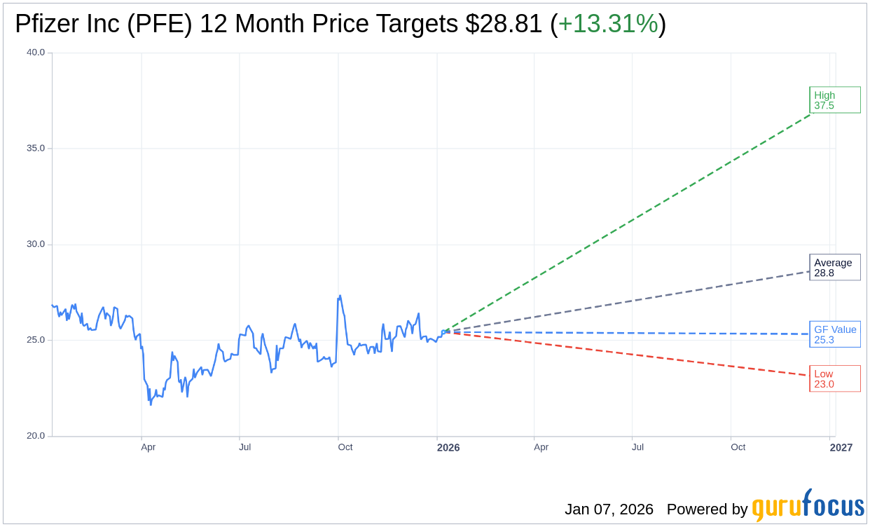 UBS Assumes Neutral Rating for Pfizer (PFE) with $25 Price Targe