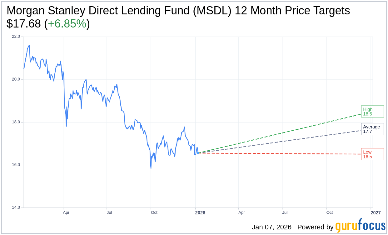 Wells Fargo Downgrades MSDL, Lowers Price Target to $16.00 | MSD