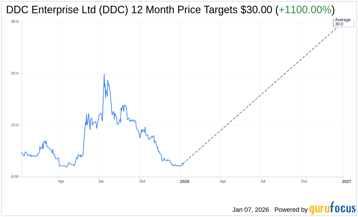 DDC Enterprise (DDC): Analyst Lowers Price Target but Maintains