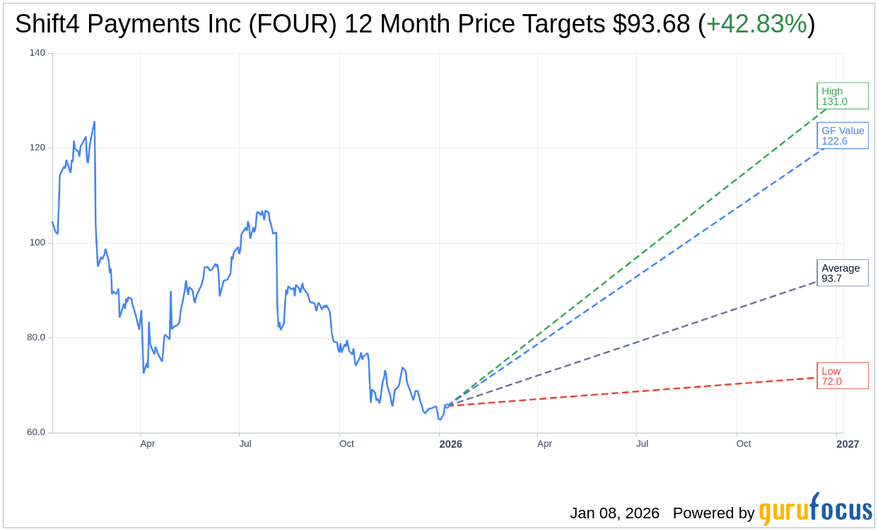 Shift4 Payments (FOUR) Analyst Update: Price Target Lowered to $