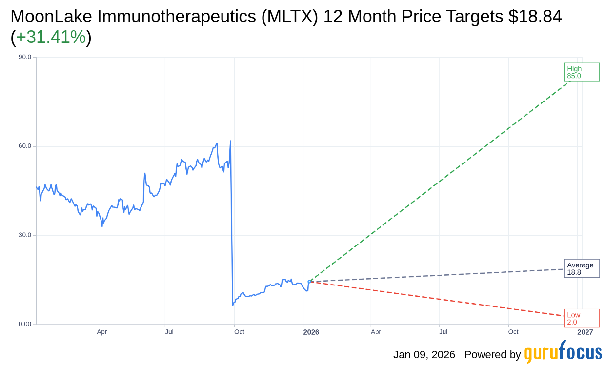 MoonLake (MLTX) Sees Upgrade by BTIG with New Price Target | MLT