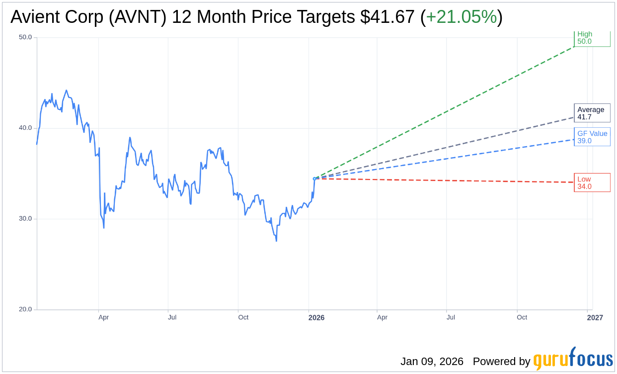 Avient (AVNT) Sees Price Target Raised by Keybanc Analyst | AVNT