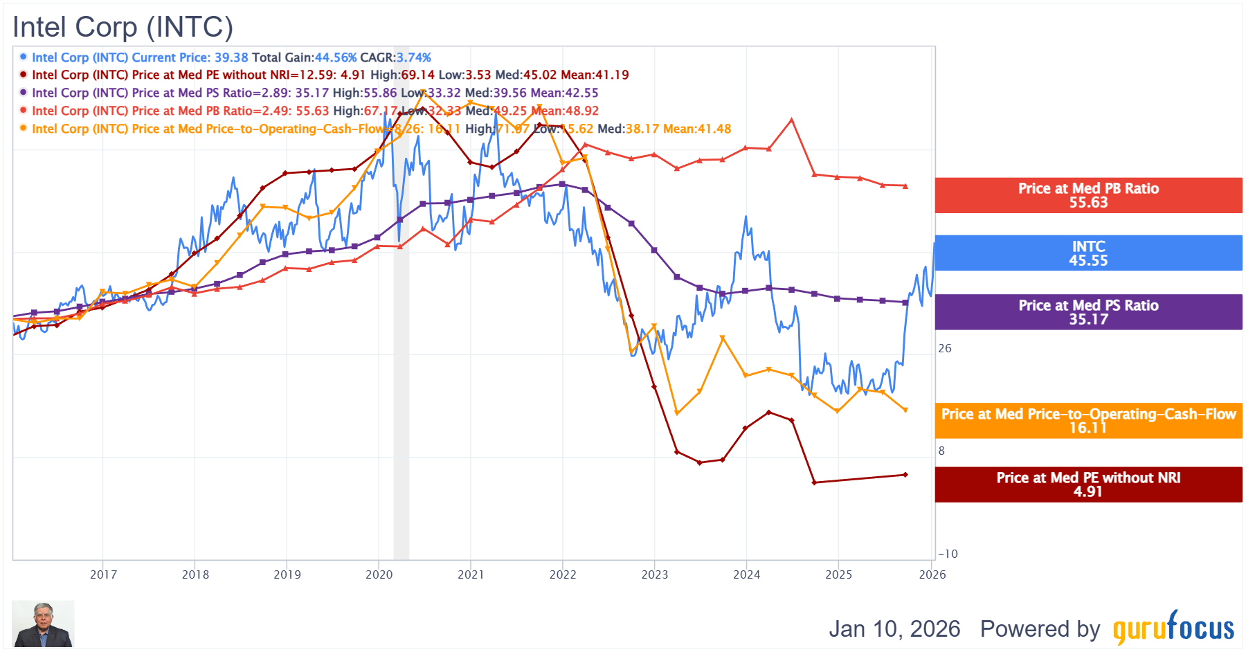 英特尔(INTC) 股价较去年低点上涨了150%——现在还值得买入吗？ : r/ValueInvesting