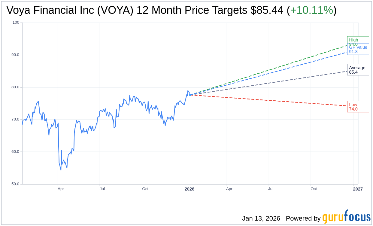 VOYA: Wells Fargo Raises Price Target to $86 Maintaining Equal-W