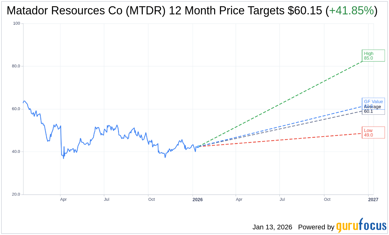 RBC Capital Maintains MTDR at Outperform, Lowers Price Target |