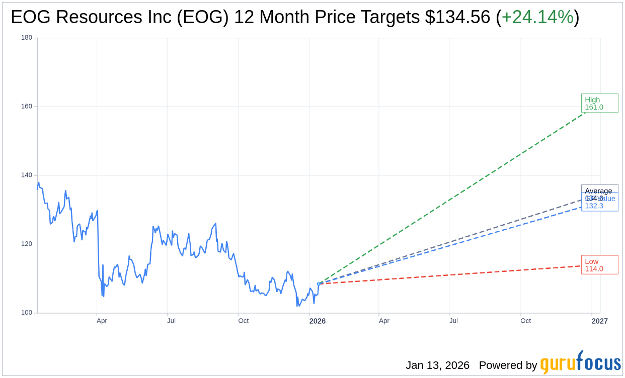 EOG Resources (EOG) Target Price Lowered by RBC Capital | EOG St