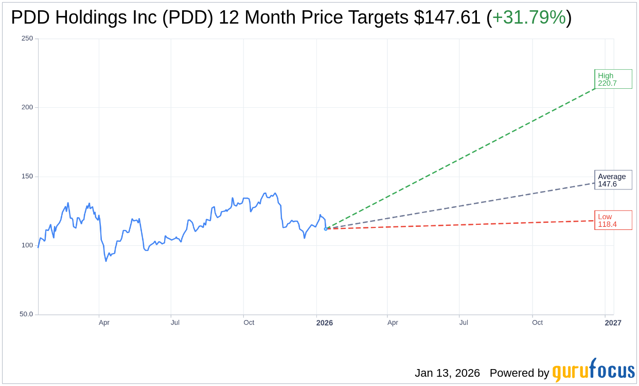 PDD Holdings Inc (PDD) Trading Down 5.66% on Jan 13