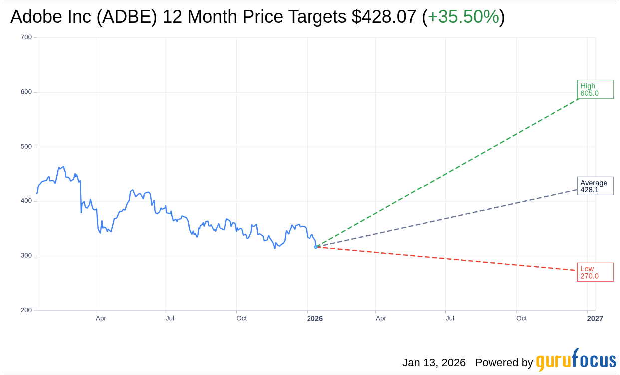 Adobe Inc (ADBE) Stock Price Down 3.58% on Jan 13