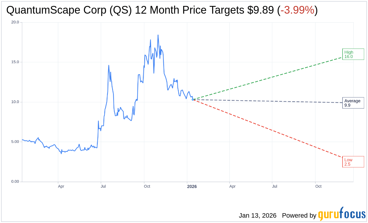 QuantumScape Corp (QS) Stock Price Down 3.92% on Jan 13