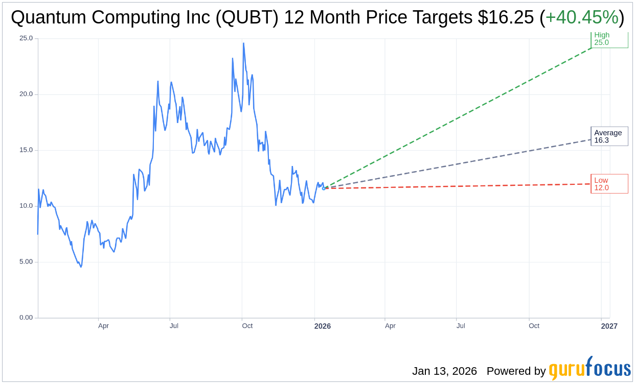 Quantum Computing Inc (QUBT) Stock Price Down 4.46% on Jan 13