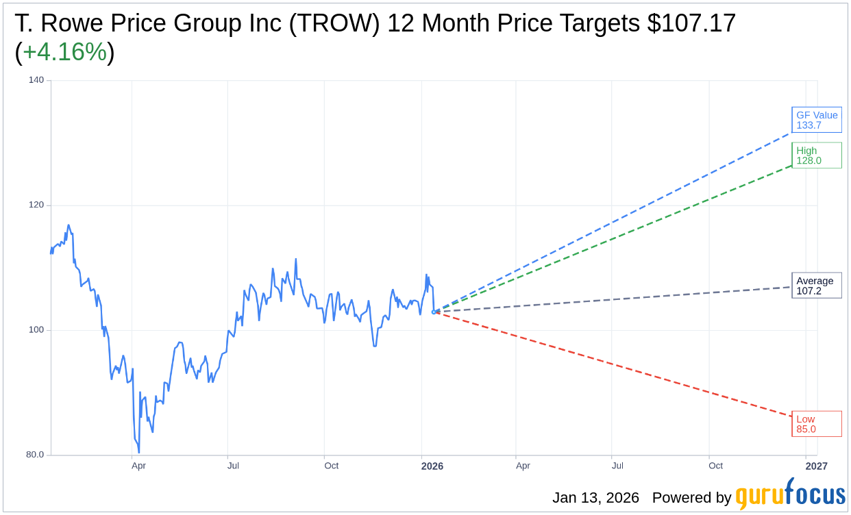 T. Rowe Price Group Inc (TROW) Stock Price Down 3.7% on Jan 13