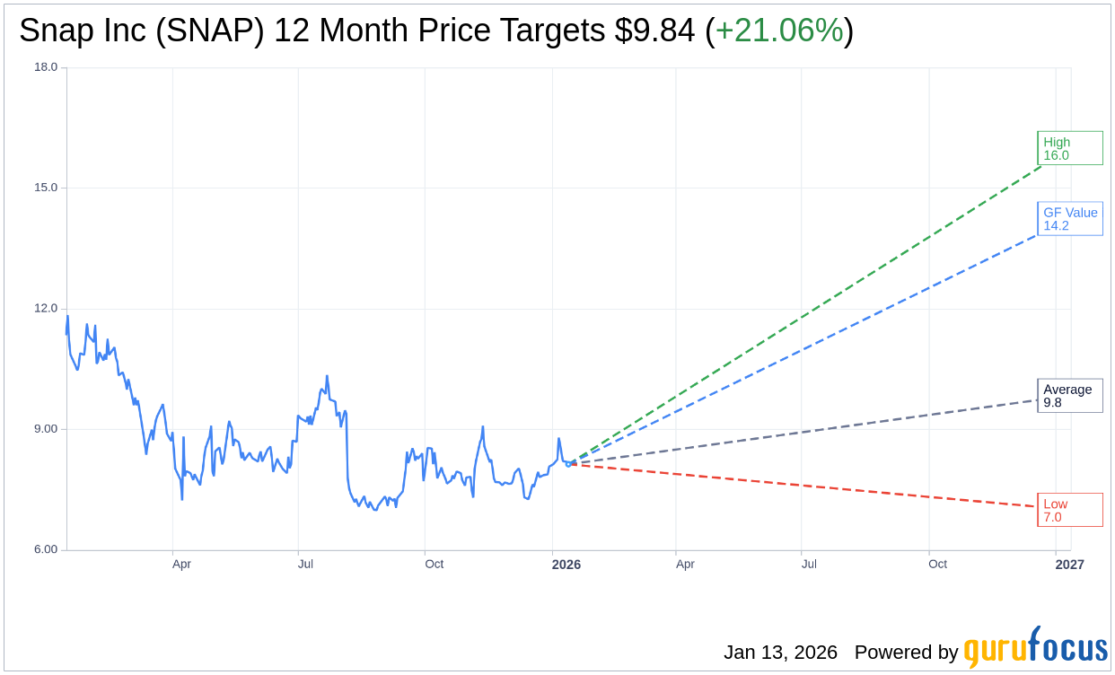 SNAP Stock Target Price Lowered by Goldman Sachs | SNAP Stock Ne