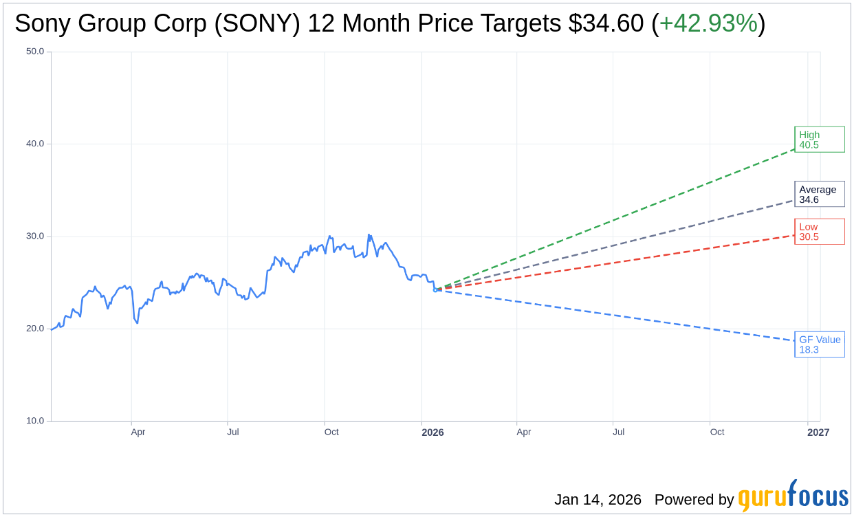 Sony Group (SONY) Analyst Rating and Price Target Update | SONY