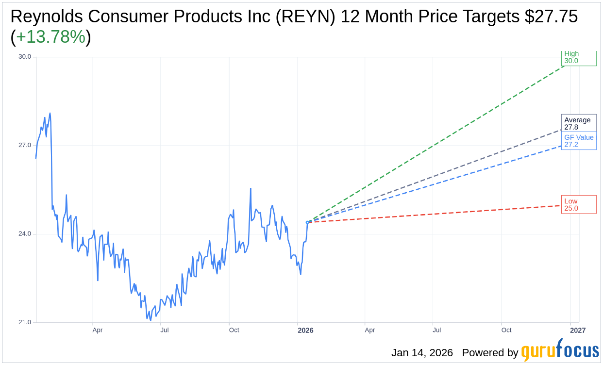 UBS Lowers Target for Reynolds Consumer Prods (REYN) to $25 | RE