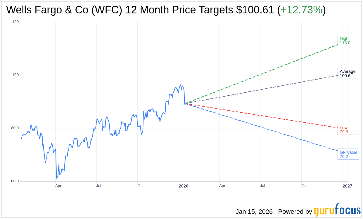 Truist Securities Lowers Price Target for Wells Fargo (WFC) to $