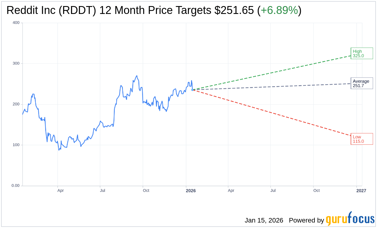 Reddit Inc (RDDT) Shares Down 6.71% on Jan 15