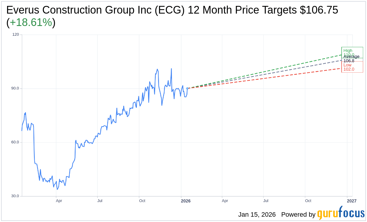 Everus Construction Group Inc (ECG) Shares Up 3.93% on Jan 15