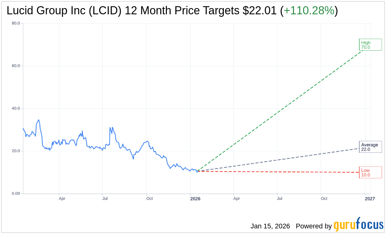 Lucid Group Inc (LCID) Stock Price Down 3.44% on Jan 15