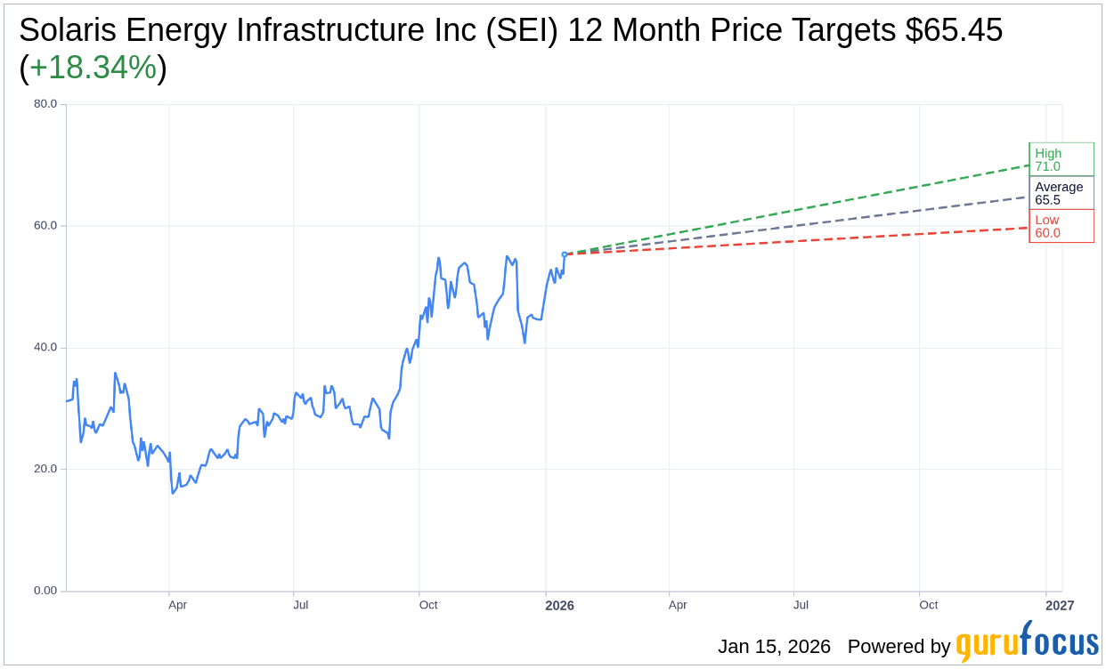 Solaris Energy Infrastructure Inc (SEI) Trading 6.32% Higher on