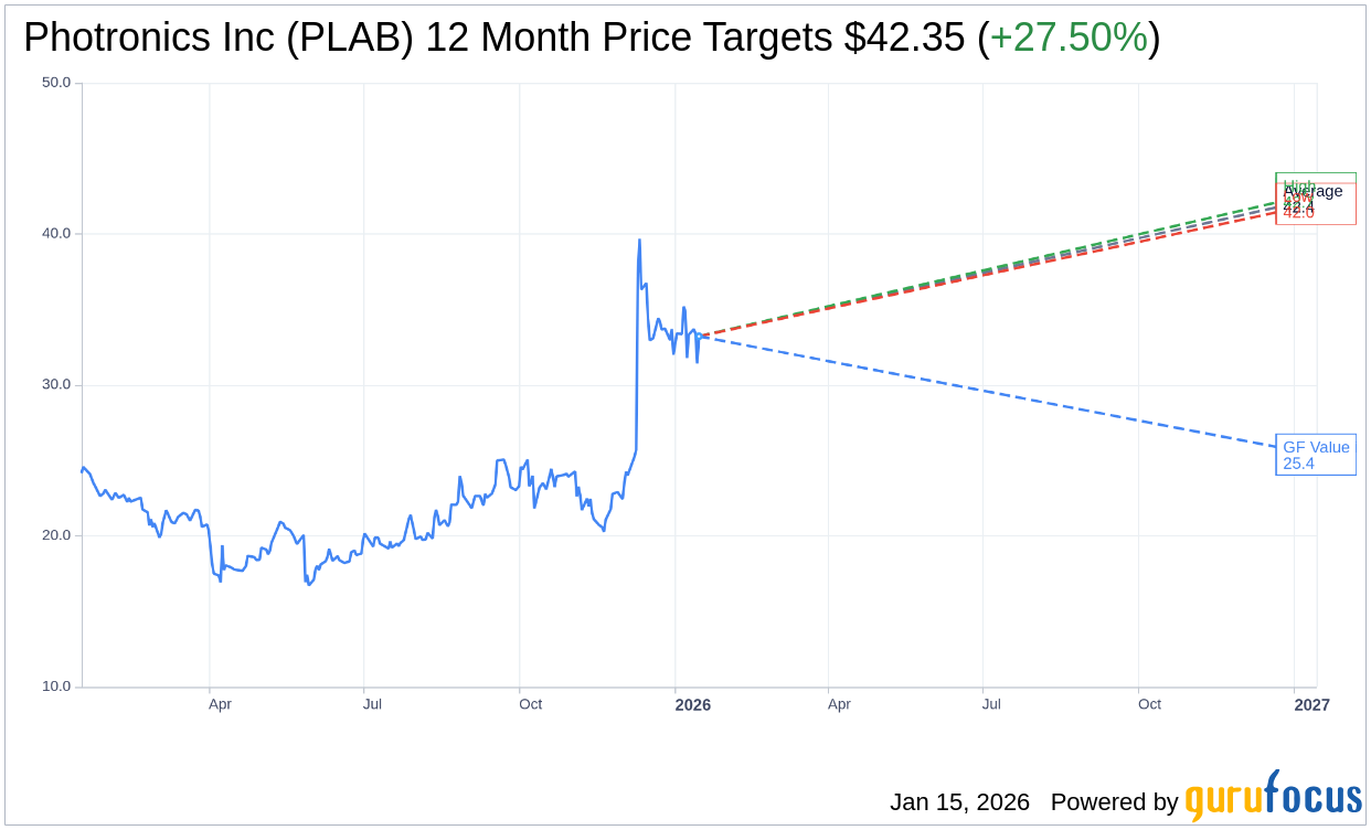 Photronics Inc (PLAB) Shares Up 5.71% on Jan 15