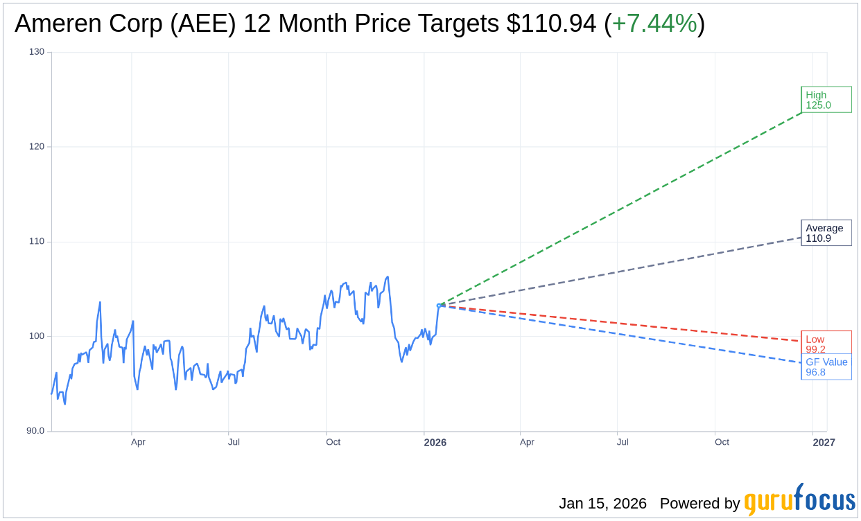 Ameren (AEE): JP Morgan Raises Price Target to $111 | AEE Stock