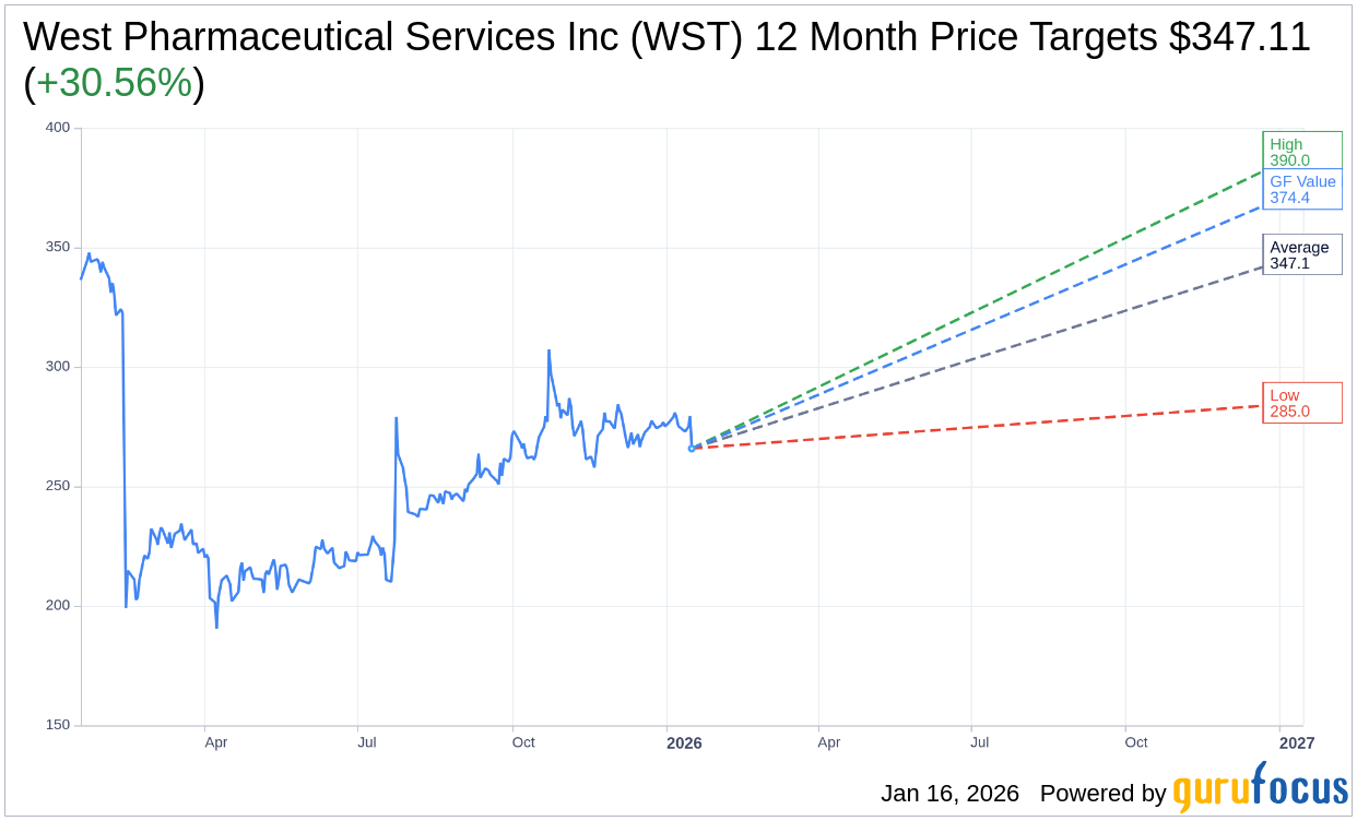 West Pharmaceutical Services Inc (WST) Stock Price Down 4.85% on