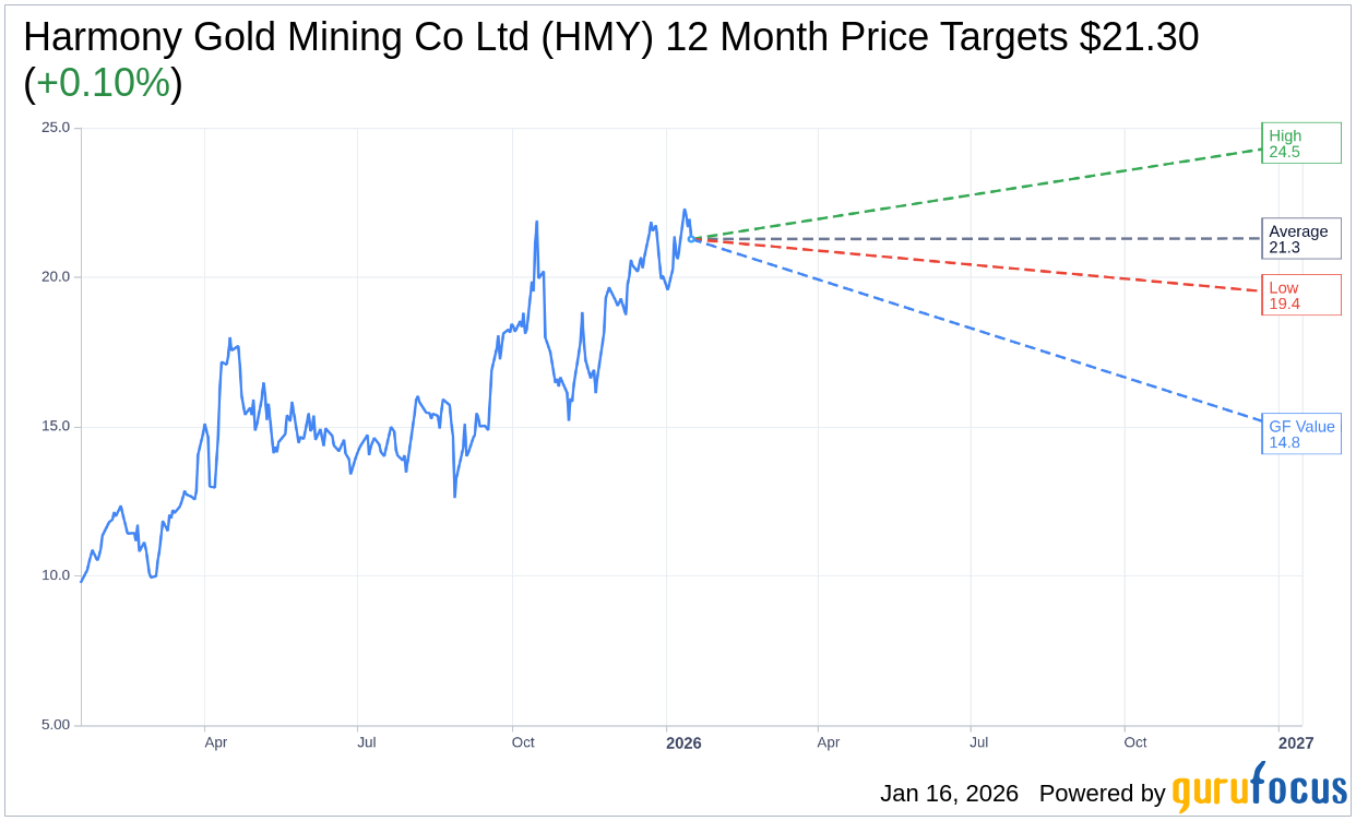 Harmony Gold Mining Co Ltd (HMY) Trading Down 3.05% on Jan 16
