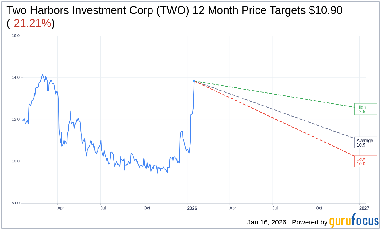 Two Harbors Investment Corp (TWO) Stock Price Up 3.63% on Jan 16