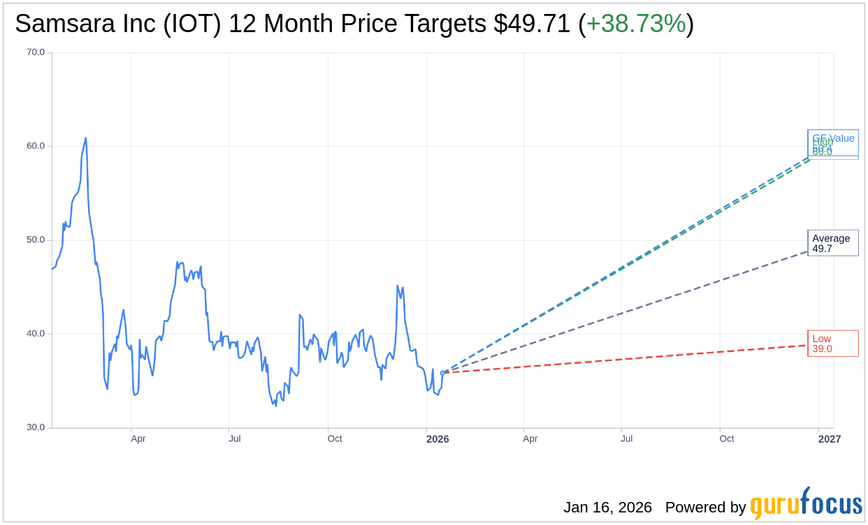 Samsara Inc (IOT) Trading 4.58% Higher on Jan 16