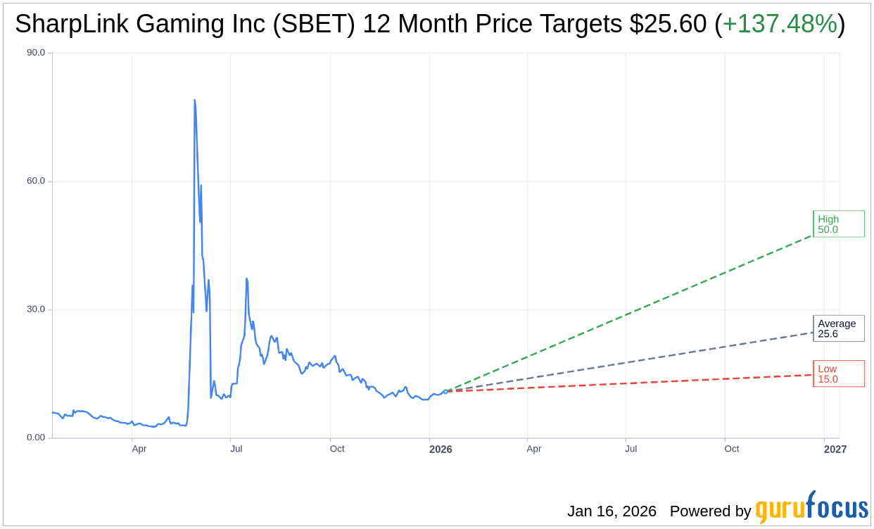 SharpLink Gaming Inc (SBET) Stock Price Up 3.26% on Jan 16