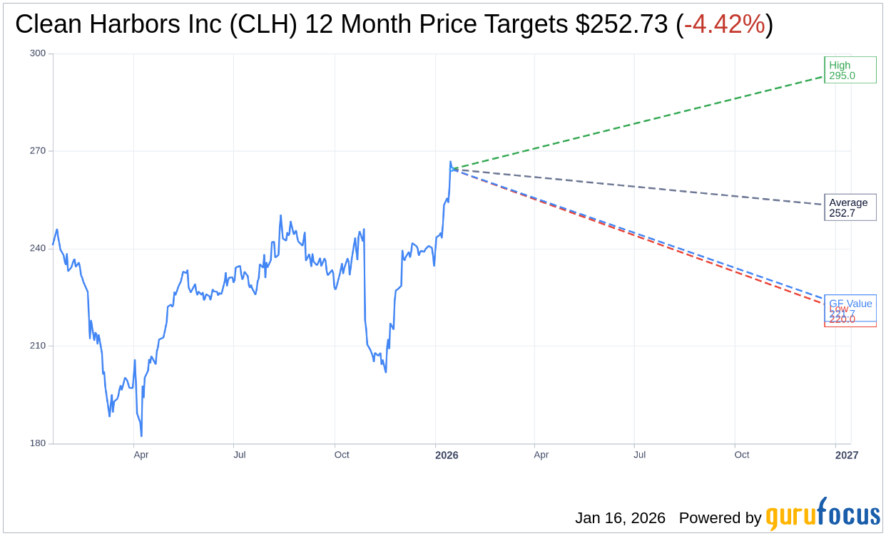 CLH Analyst Ratings Update: Citigroup Adjusts Price Target | CLH
