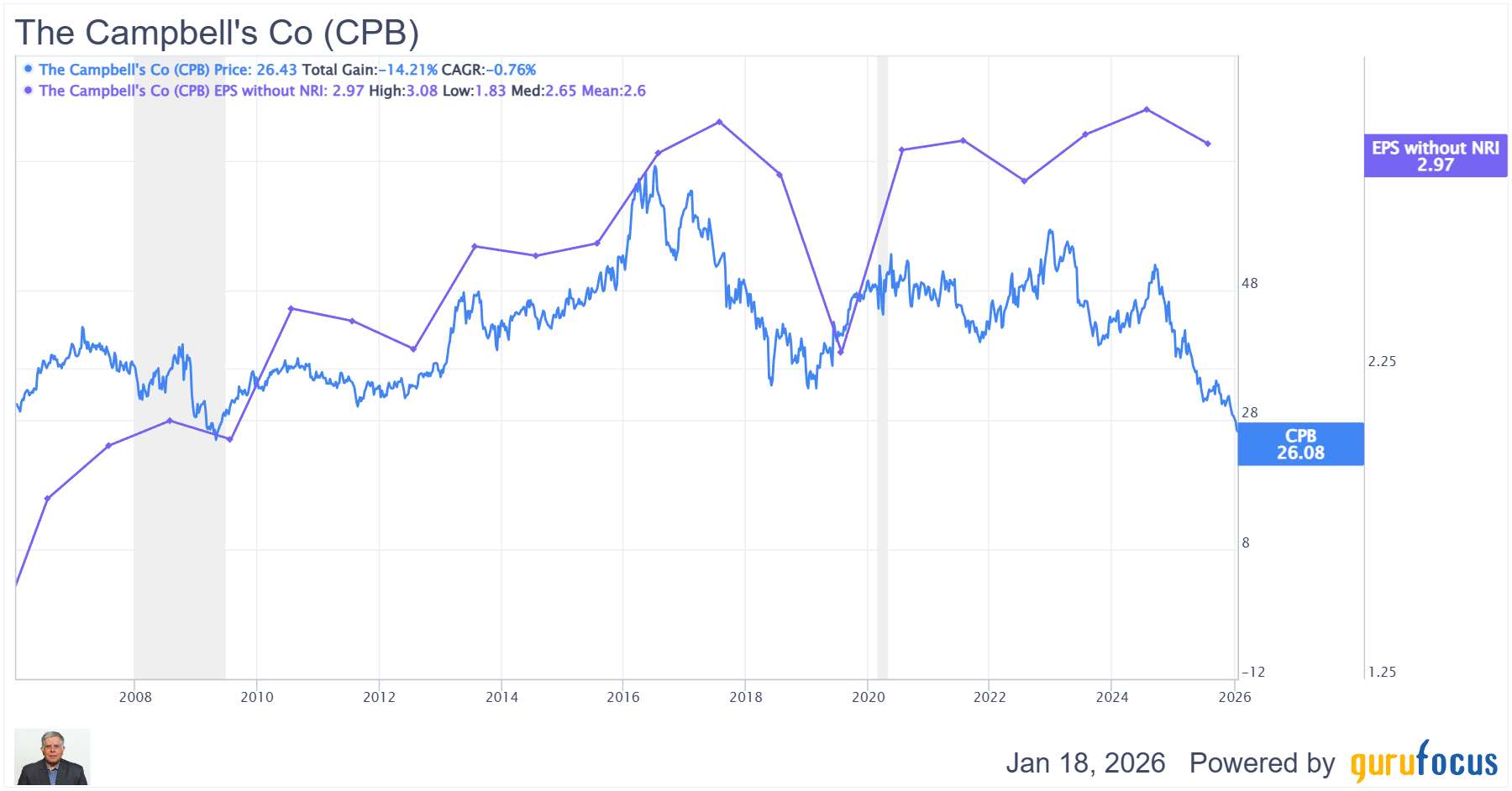 这只股息率为6% 的价值股目前处于20 年来的最低点。 : r/ValueInvesting