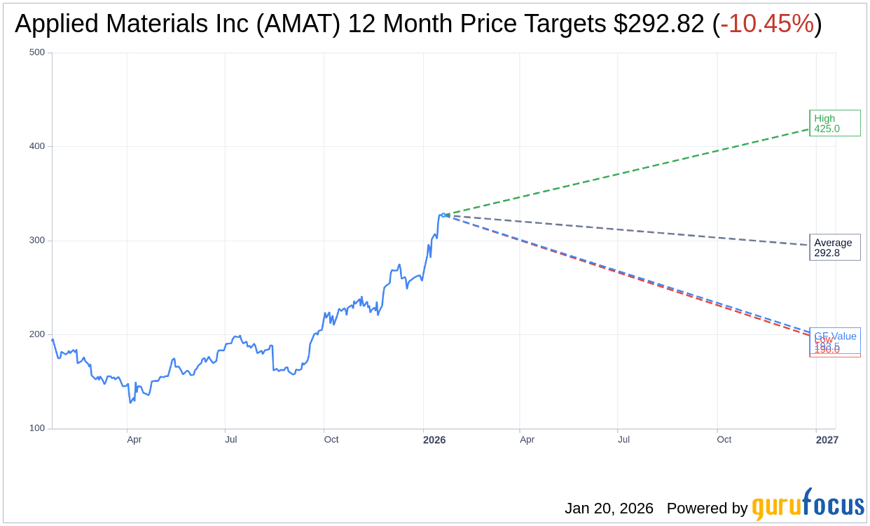 AMAT: Needham Raises Price Target, Maintains Buy Rating | AMAT S