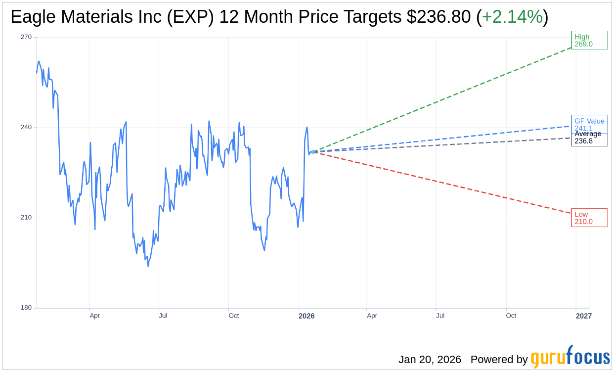 EXP Rating Downgraded to Equal-Weight by Stephens & Co. | EXP St