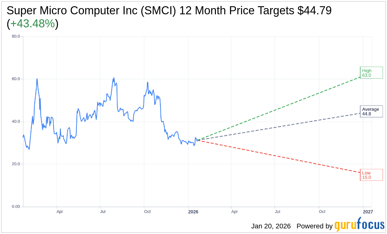 Super Micro Computer Inc (SMCI) Shares Down 4.35% on Jan 20