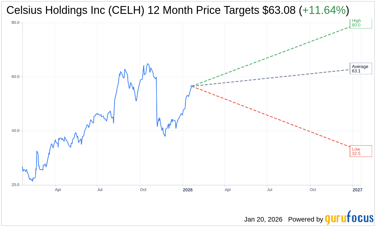 Celsius Holdings Inc (CELH) Trading 3.88% Higher on Jan 20