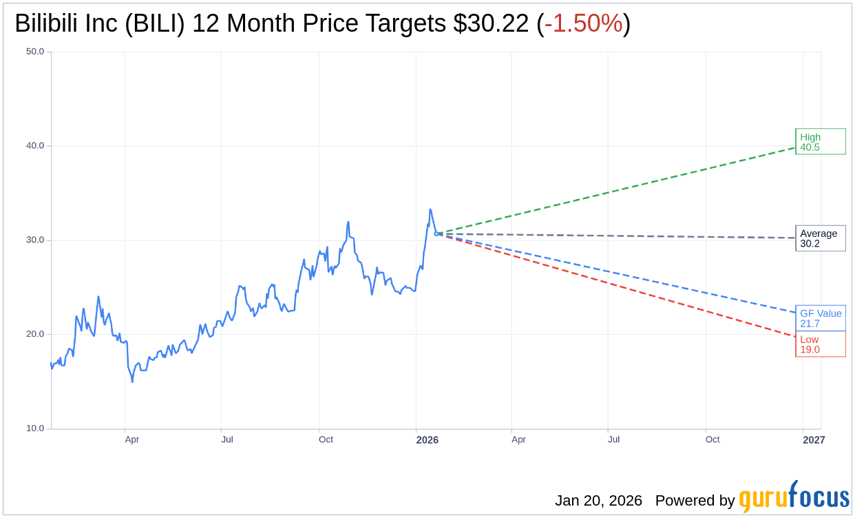 Bilibili Inc (BILI) Stock Price Down 5.54% on Jan 20