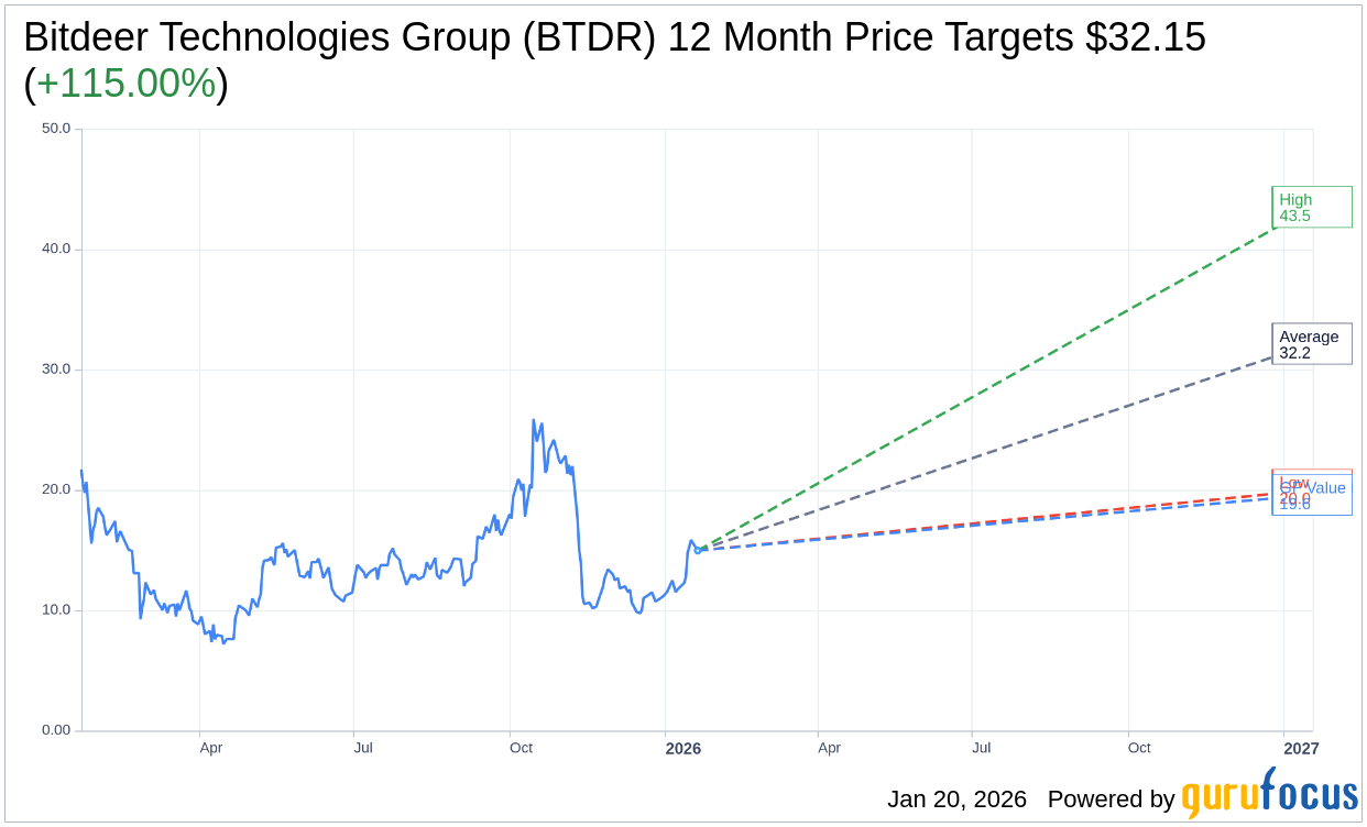 Bitdeer Technologies Group (BTDR) Shares Gap Down to $14.955 on