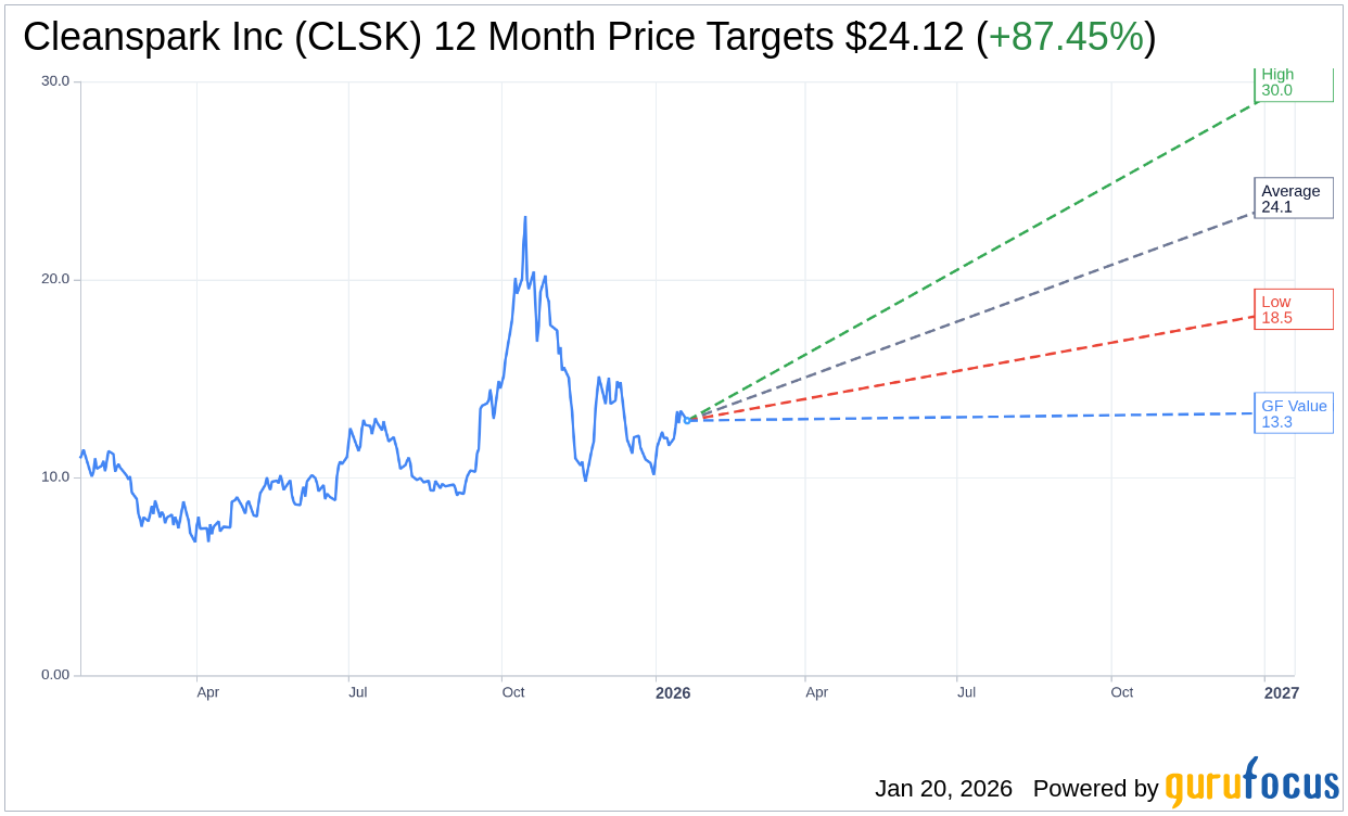 Cleanspark Inc (CLSK) Stock Price Down 3.78% on Jan 20