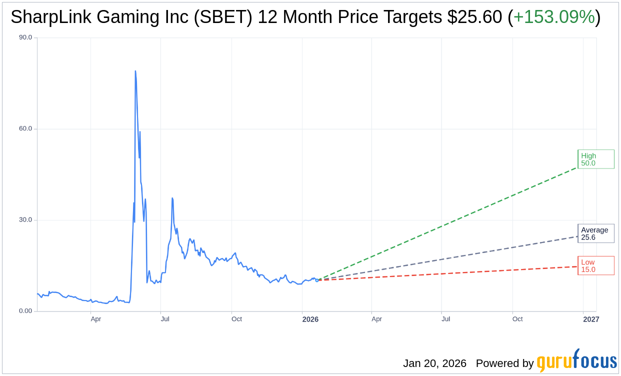 SharpLink Gaming Inc (SBET) Trading Down 8.05% on Jan 20