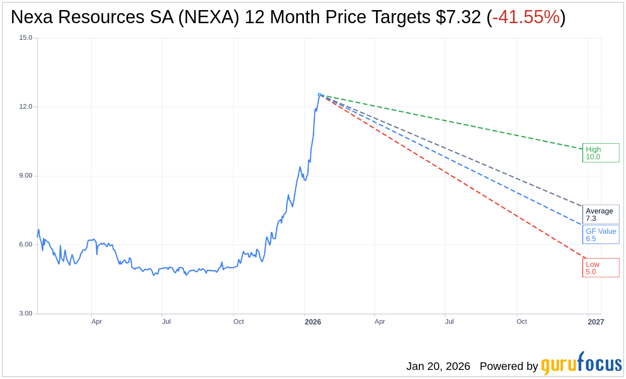 Nexa Resources SA (NEXA) Stock Price Up 6.19% on Jan 20