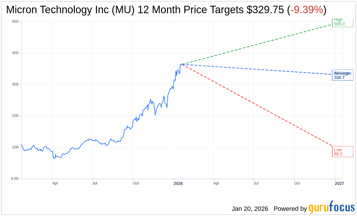 Micron Technology (MU) Receives Raised Price Target from Stifel