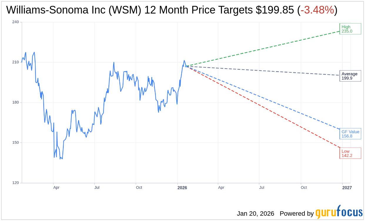 TD Cowen Raises Price Target for Williams-Sonoma (WSM) to $245 |