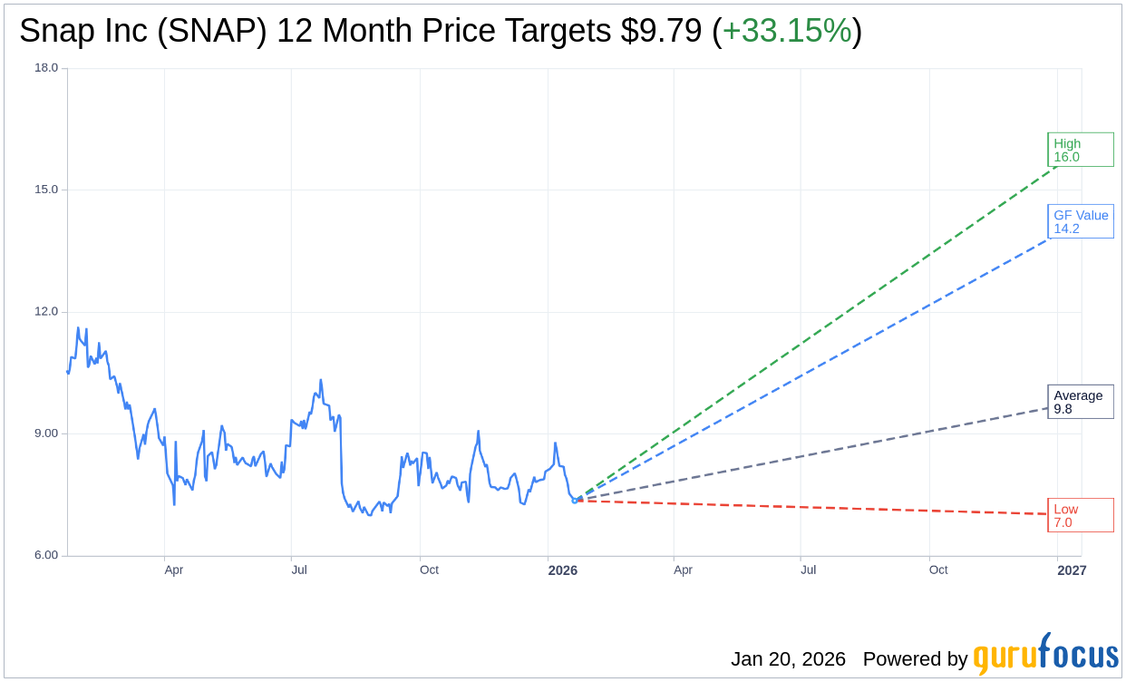 UBS Lowers Snap (SNAP) Price Target Amidst Neutral Rating | SNAP