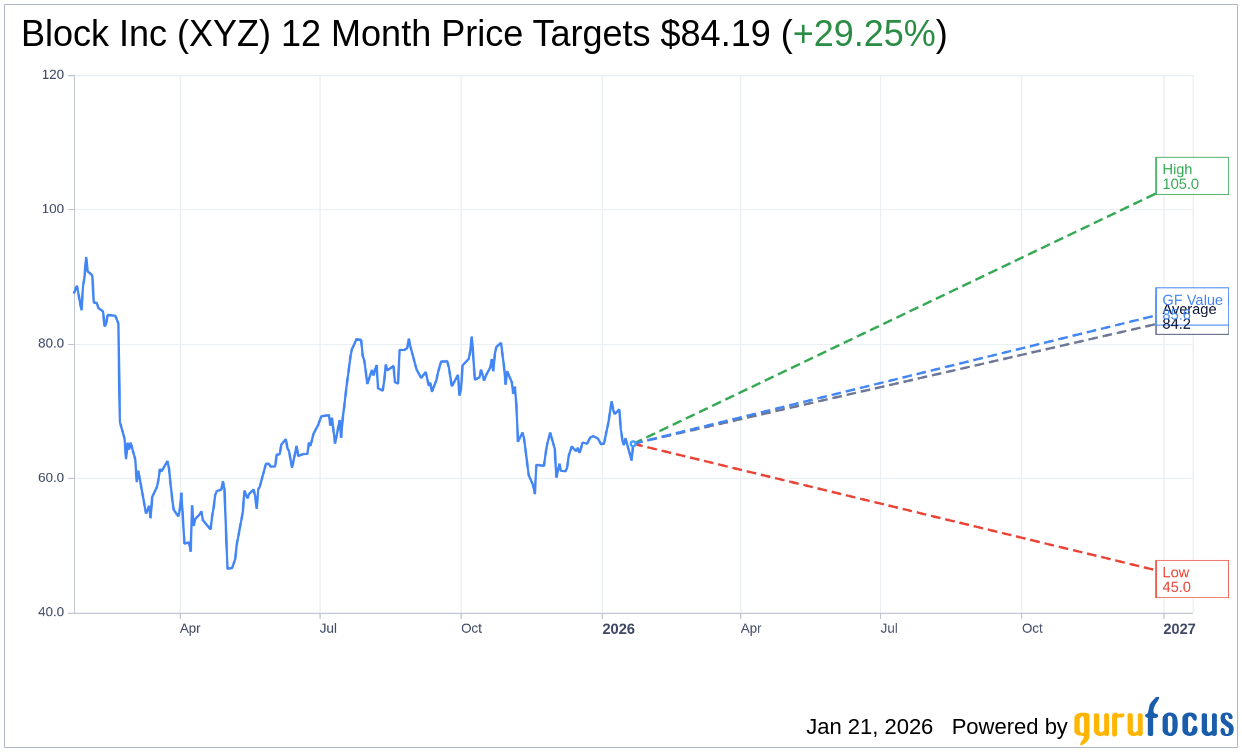 Block Inc (XYZ) Shares Up 4.01% on Jan 21